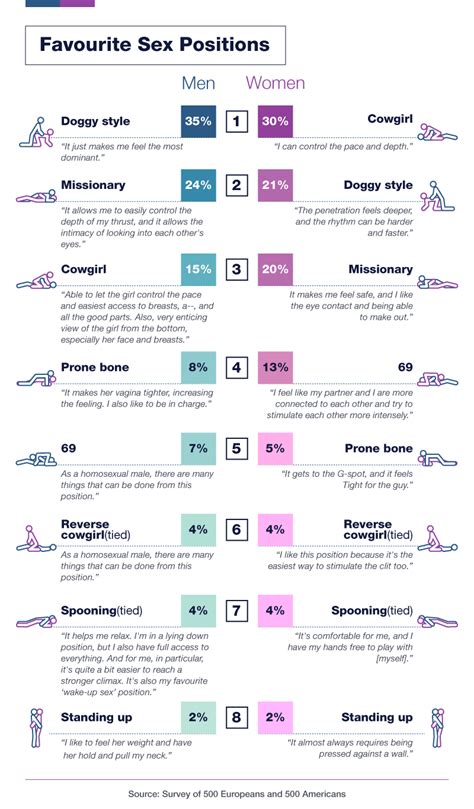 Today, we share some with you some sex position that women love to see their men use in bed. After all sex is not just about orgasms, but also a balance between pleasure and ease. So boost your sex life, with these 10 best sex positions for men that women love. * Data Courtesy: Samir Saraiya, CEO, that's personal - India's first personal ...
